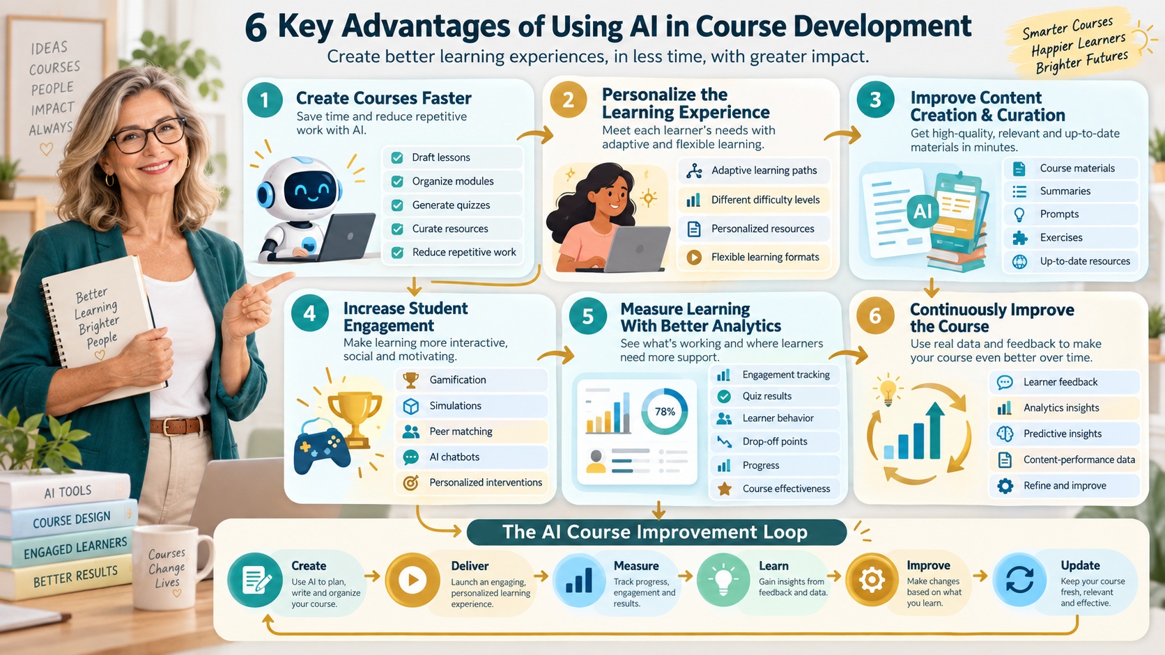 AI in course development