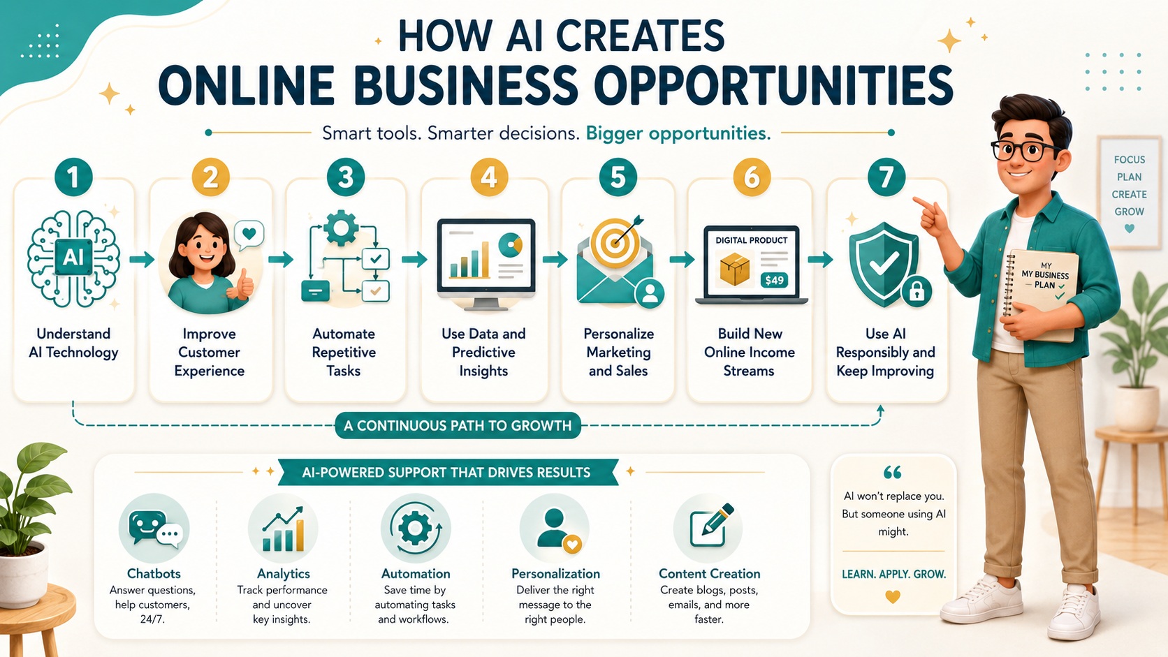 AI in online business