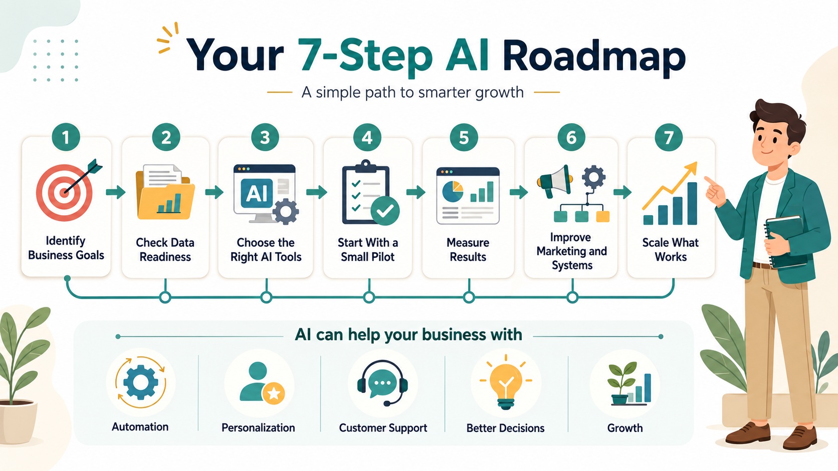 AI business strategies